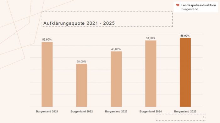 Kriminalpolizeiliche Anzeigenstatistik 2025: Burgenland bleibt auf hohem Sicherheitsniveau